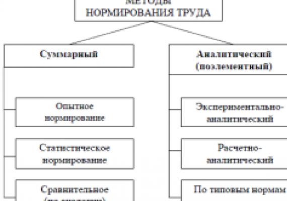Регламентация и проектирование организации труда персонала